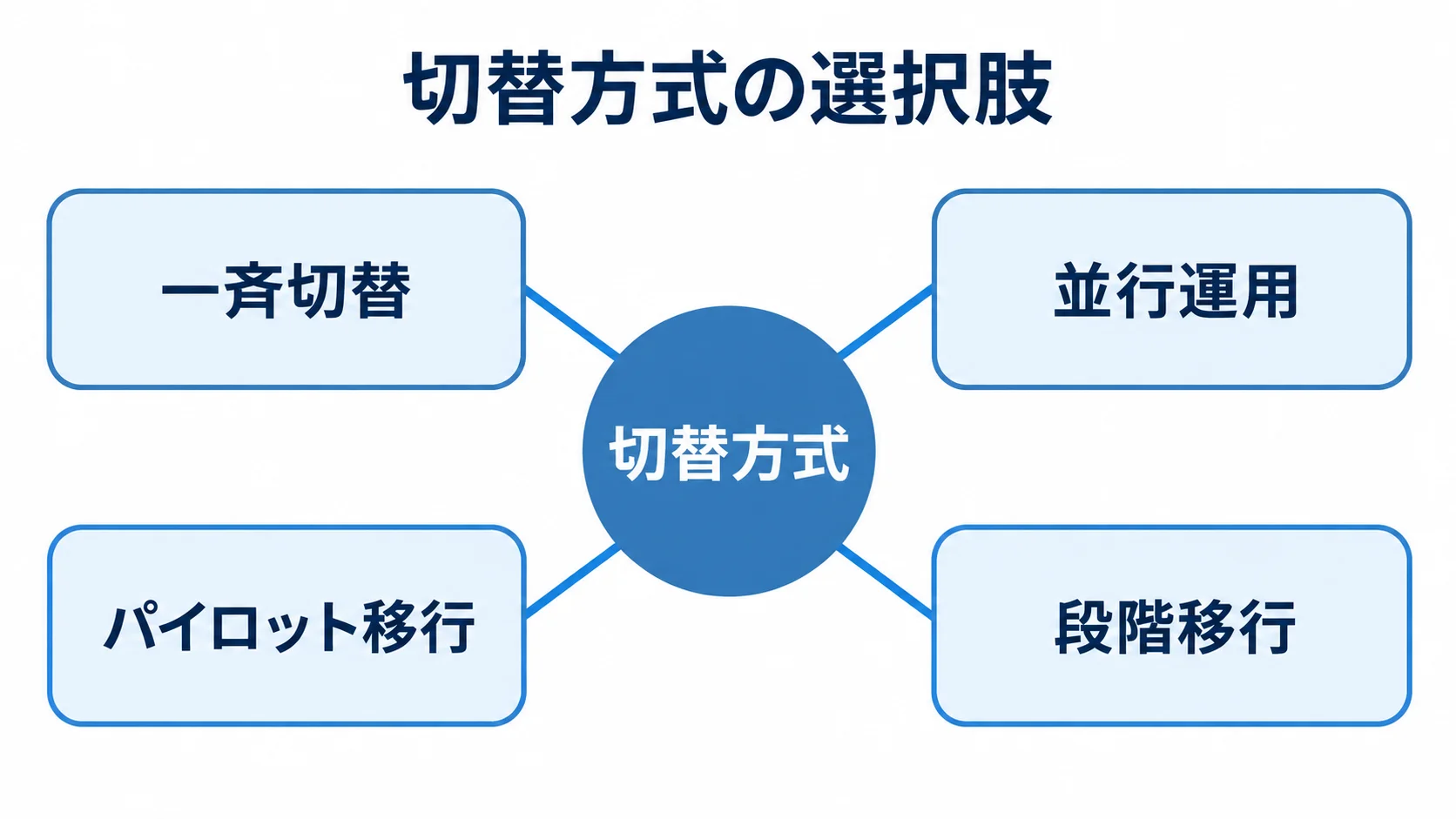 TMSの切替方式を示す図 切替方式を中心に、一斉切替、並行運用、パイロット移行、段階移行を配置した図解。