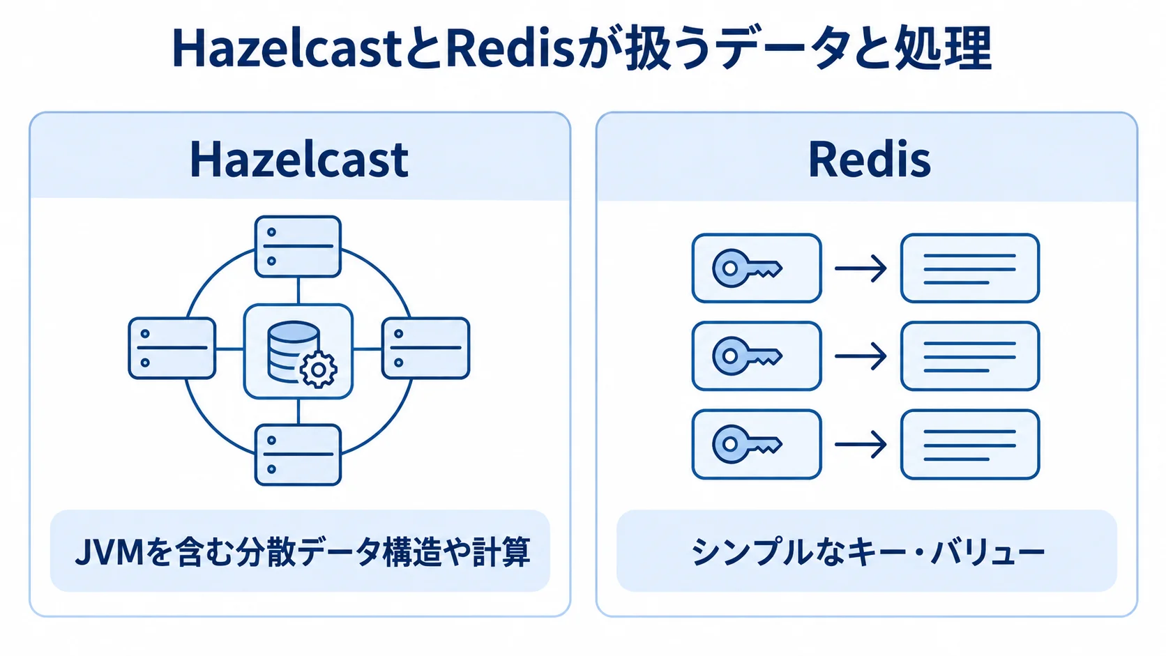 HazelcastとRedisの扱うデータや処理の違いを示した図。 HazelcastとRedisの扱うデータや処理を左右に並べた比較図。