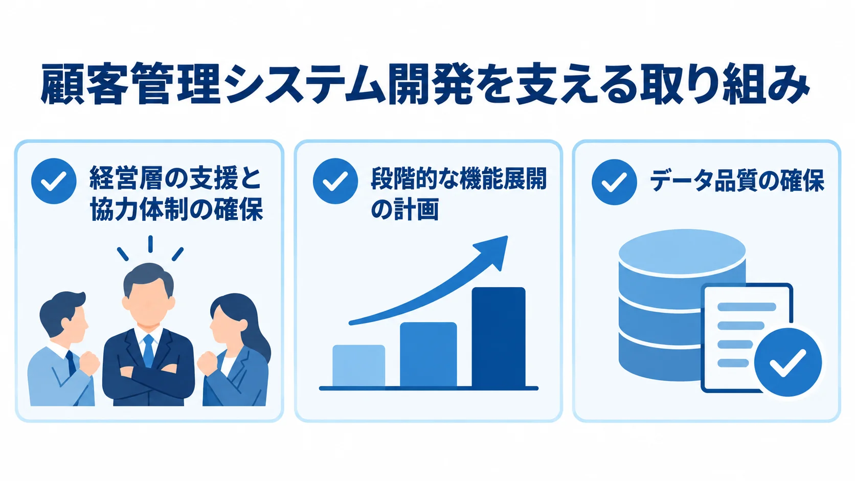 顧客管理システム開発を支える経営層の支援と協力体制、段階的な機能展開、データ品質確保の3項目を示した図。