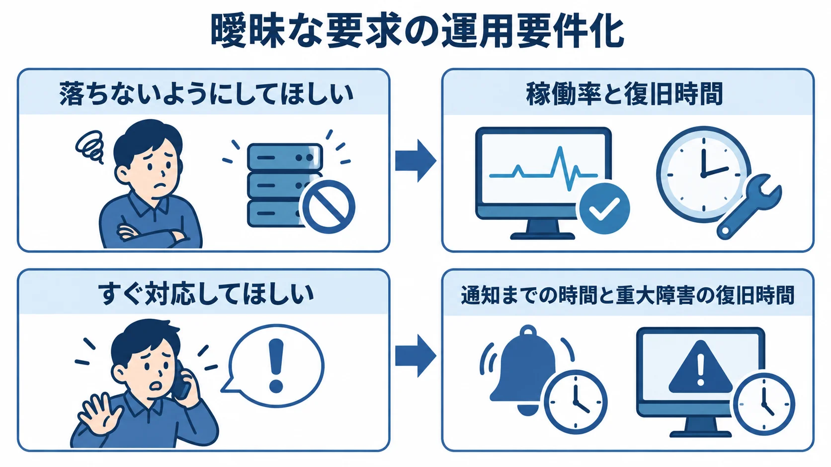 二つの感覚的な要求を、稼働率や復旧時間、通知までの時間など測定可能な運用要件へ置き換えるパネル図。