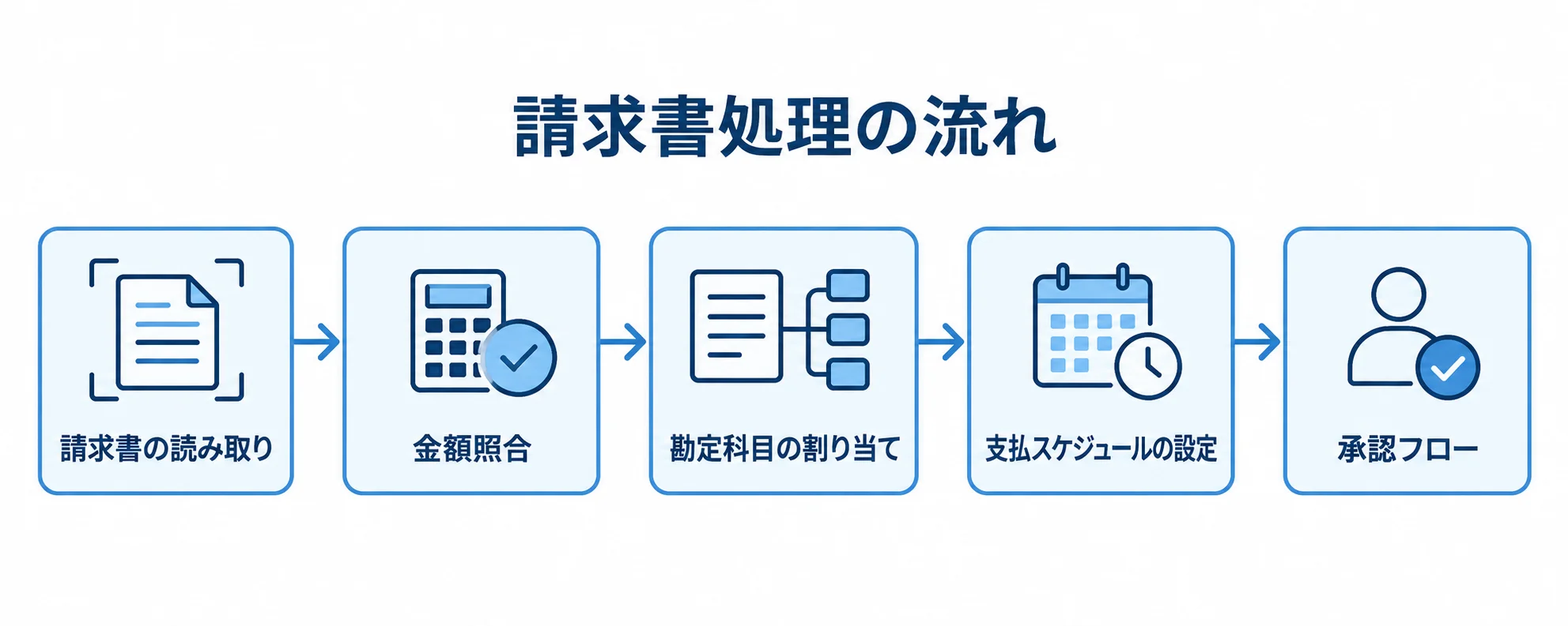 請求書処理AIエージェントの流れ 請求書の読み取りから承認フローまで、経理AIエージェントの処理順を示す図。