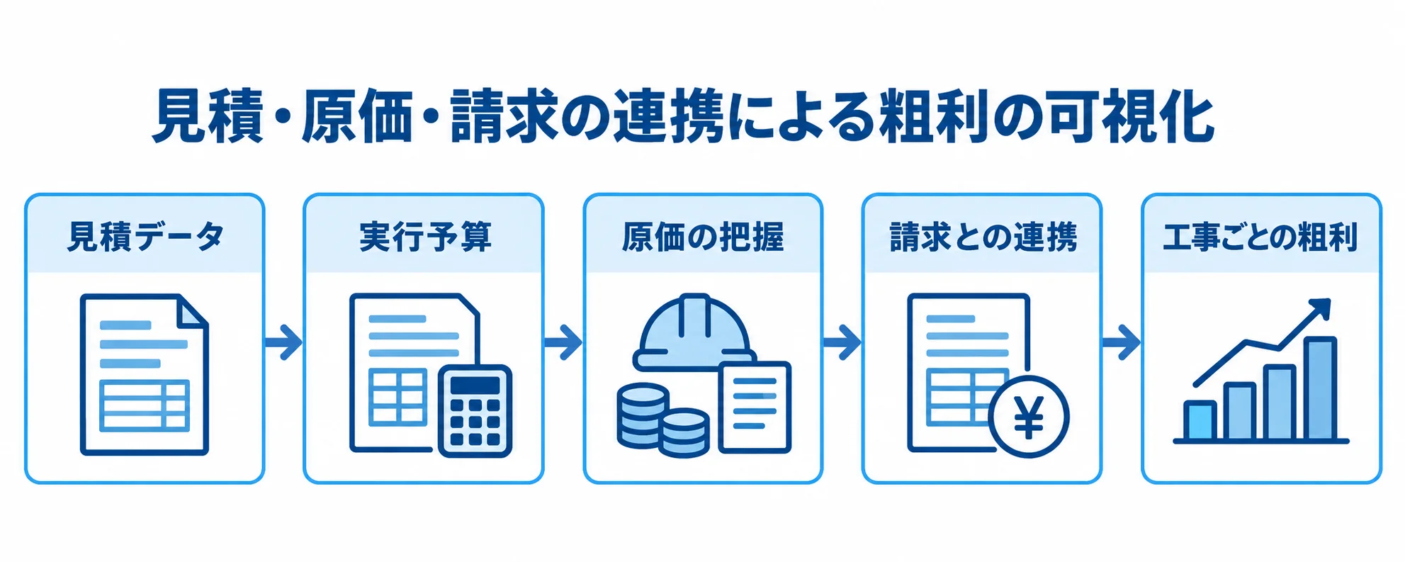 見積から工事ごとの粗利把握までの流れを示す図 見積データを実行予算、原価の把握、請求との連携へつなぎ、工事ごとの粗利を可視化する流れの図。