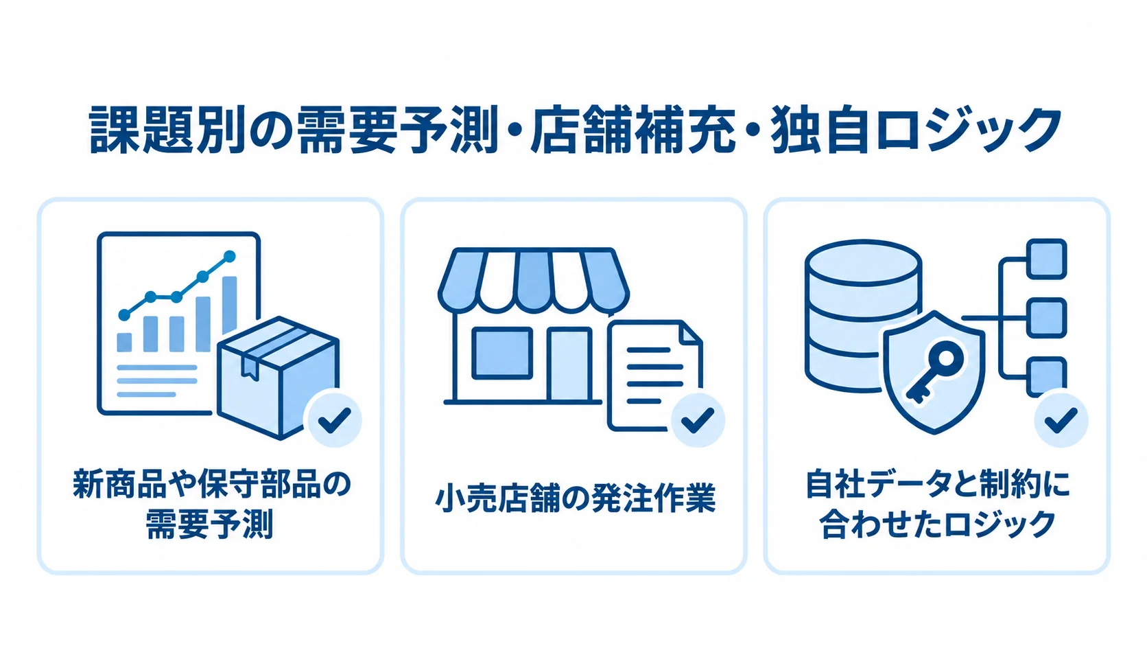 需要予測・店舗補充・独自ロジックの検討領域 需要予測、小売店舗の発注作業、自社データに合わせたロジックという3つの検討領域をカードで示した図。