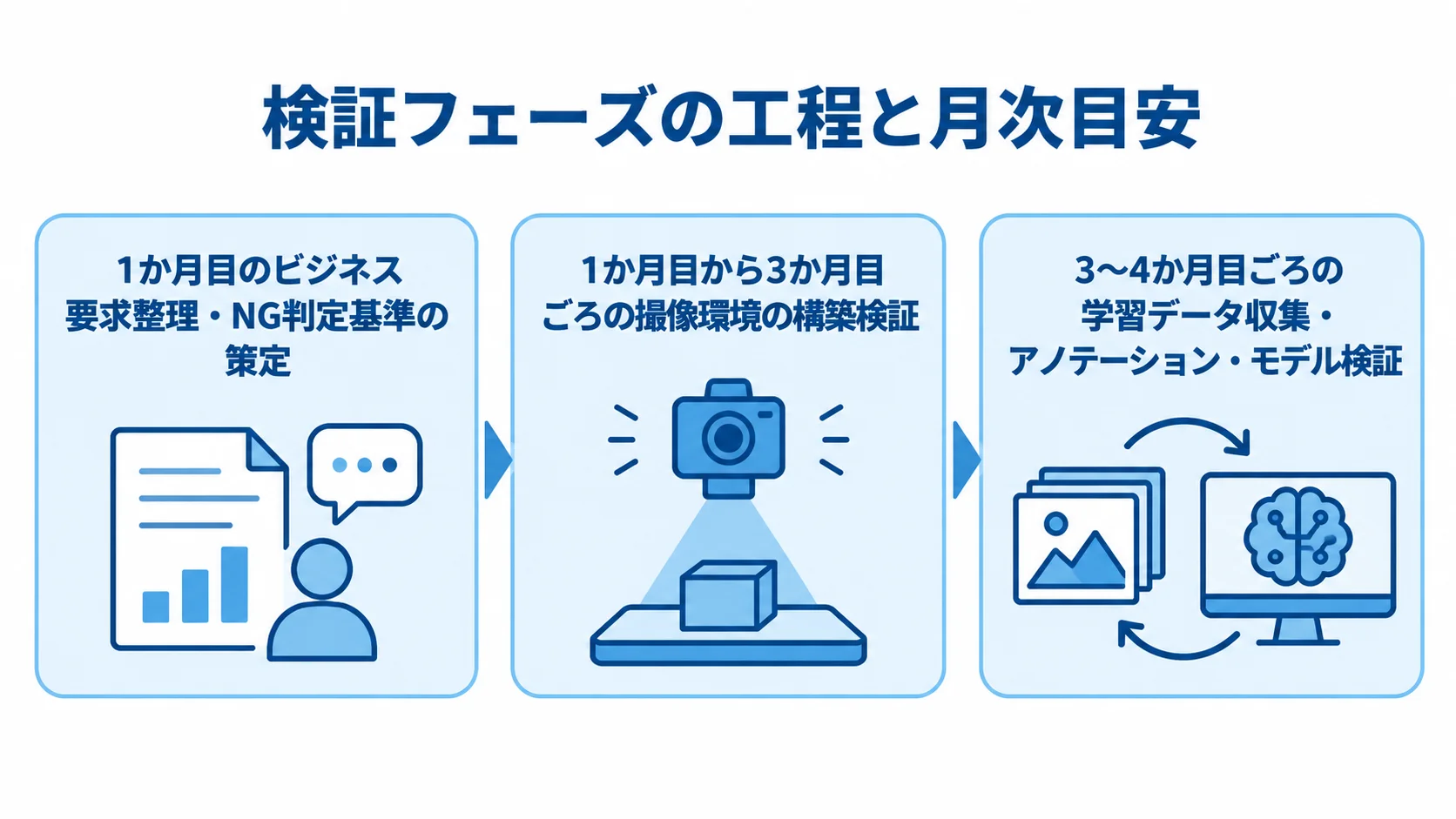AI不良検知の検証フェーズにおける工程別の月次目安 検証フェーズを3つのパネルで示し、1か月目の要求整理、1か月目から3か月目ごろの撮像環境検証、3〜4か月目ごろのデータ収集とモデル検証を並べた図。