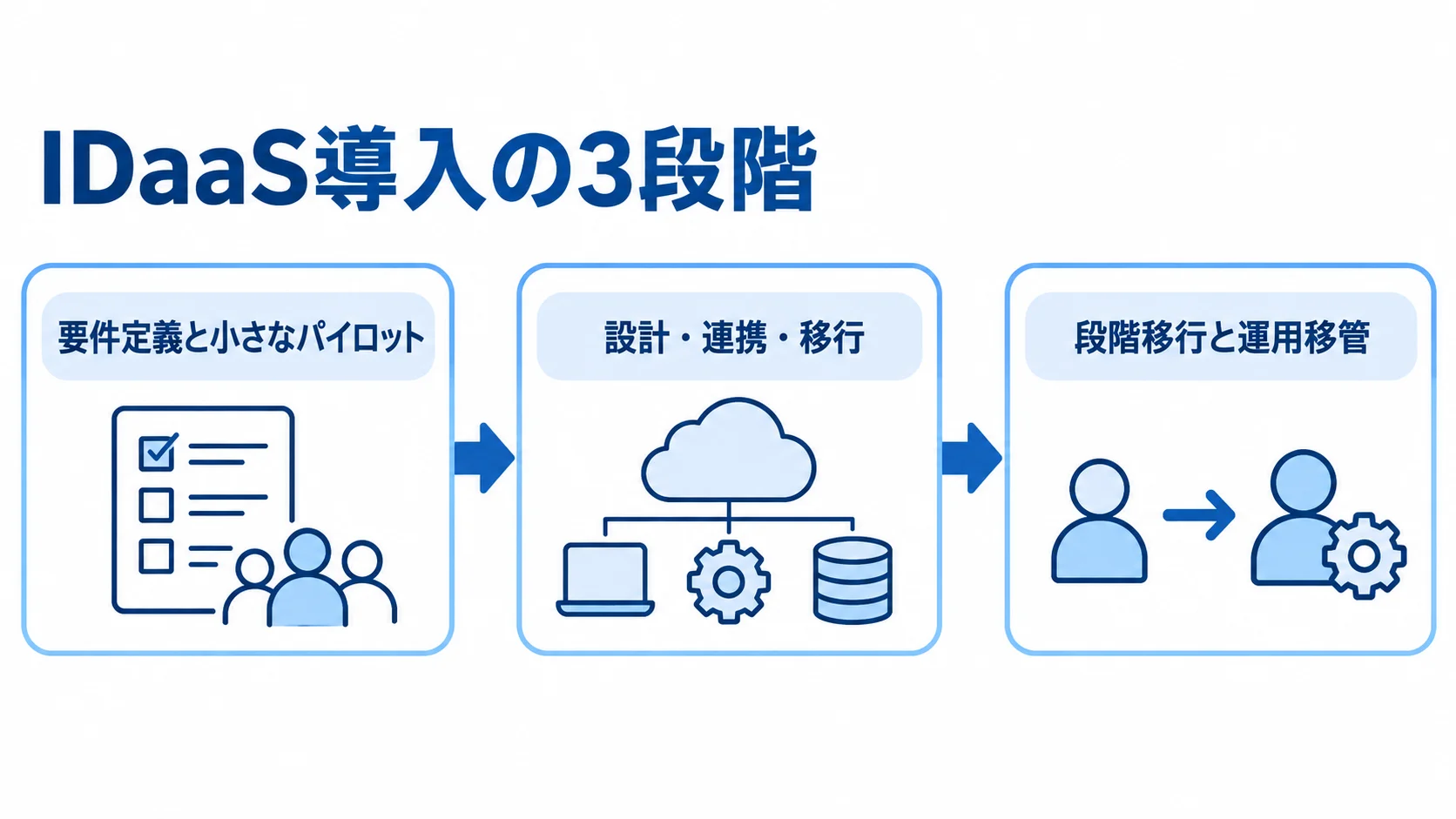 IDaaSの要件定義から運用移管までを示した導入タイムライン 要件定義と小さなパイロットから設計・連携・移行を経て、段階移行と運用移管へ進む流れを示す図解。