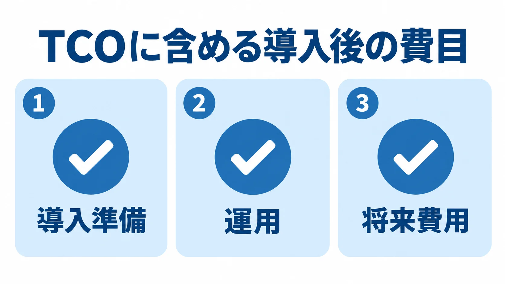 TCOを構成する導入後の費目 総保有コストの費目として導入準備、運用、将来費用を3枚のパネルに分けた図解。