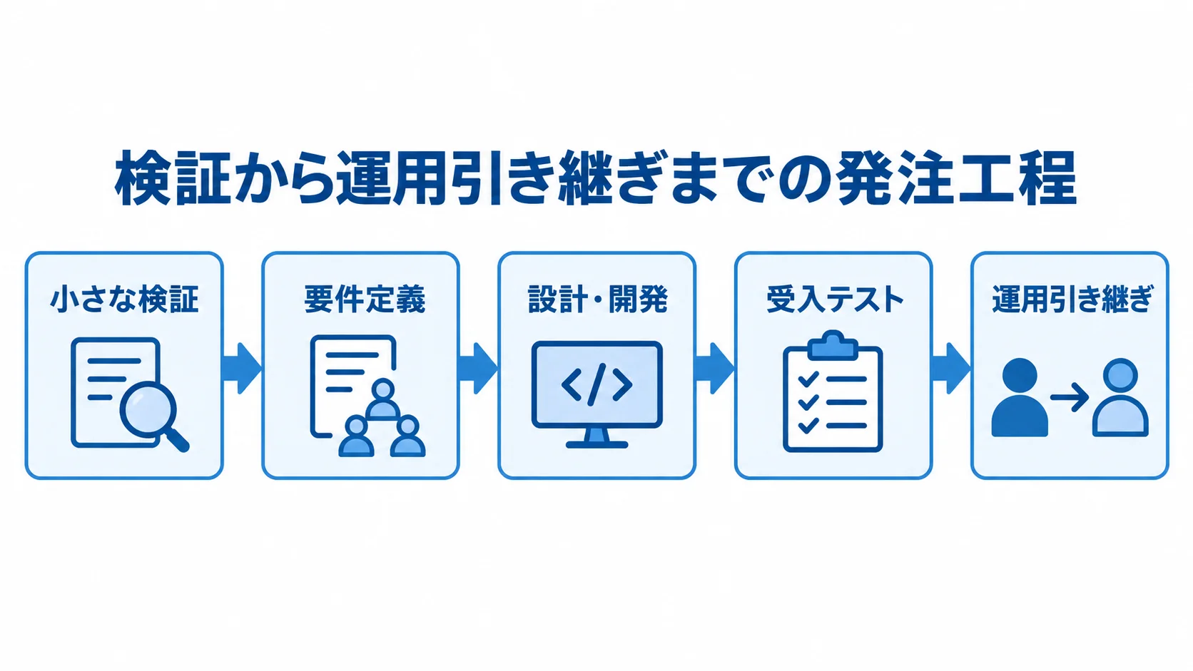 検証から運用引き継ぎまでの発注工程図 小さな検証、要件定義、設計・開発、受入テスト、運用引き継ぎの順に進む工程図