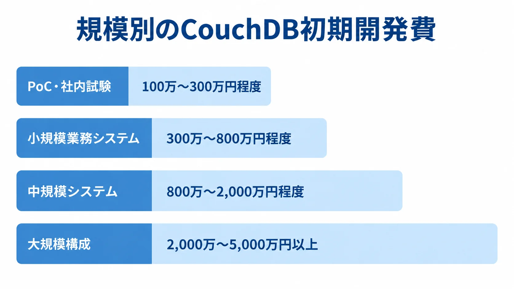 CouchDBシステムの規模別初期開発費を示した図 PoC・社内試験から大規模構成まで、4つの規模別にCouchDB初期開発費の範囲を横棒で示した図。