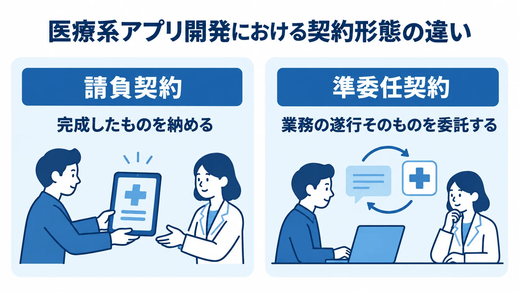 医療系アプリ開発で使い分ける請負契約と準委任契約 請負契約の完成物の納品と、準委任契約の業務遂行の委託を左右に比べた図。