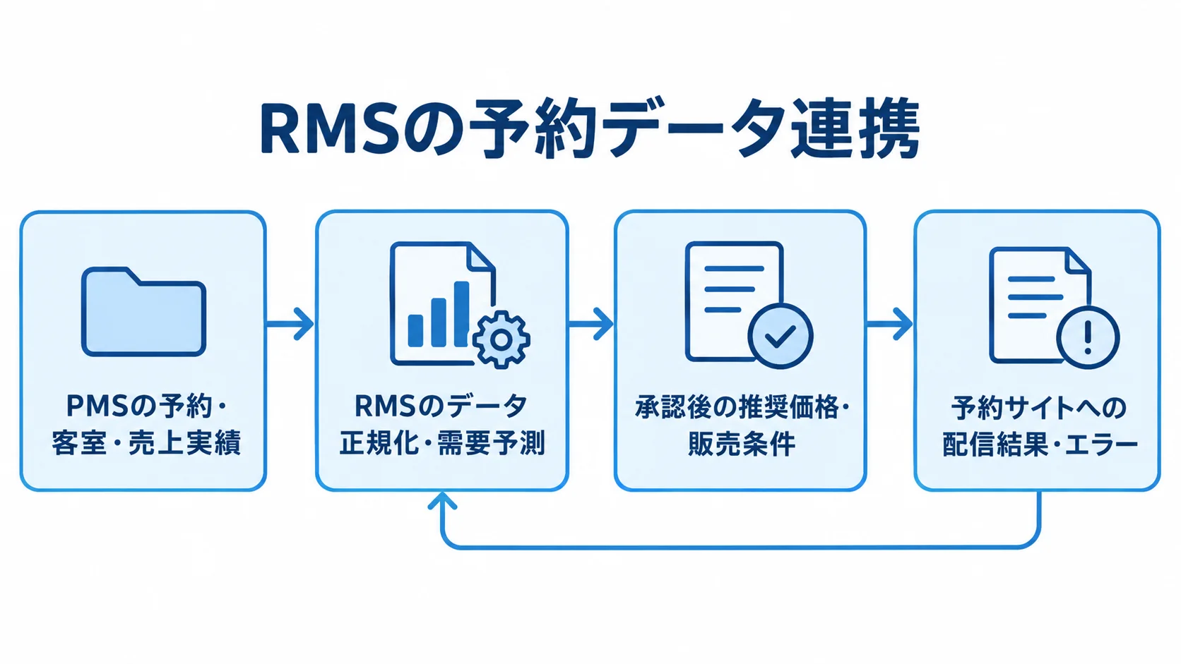 PMSからRMSを経由するデータ連携 PMSの実績をRMSで処理し、承認した販売条件と配信結果を戻す連携図