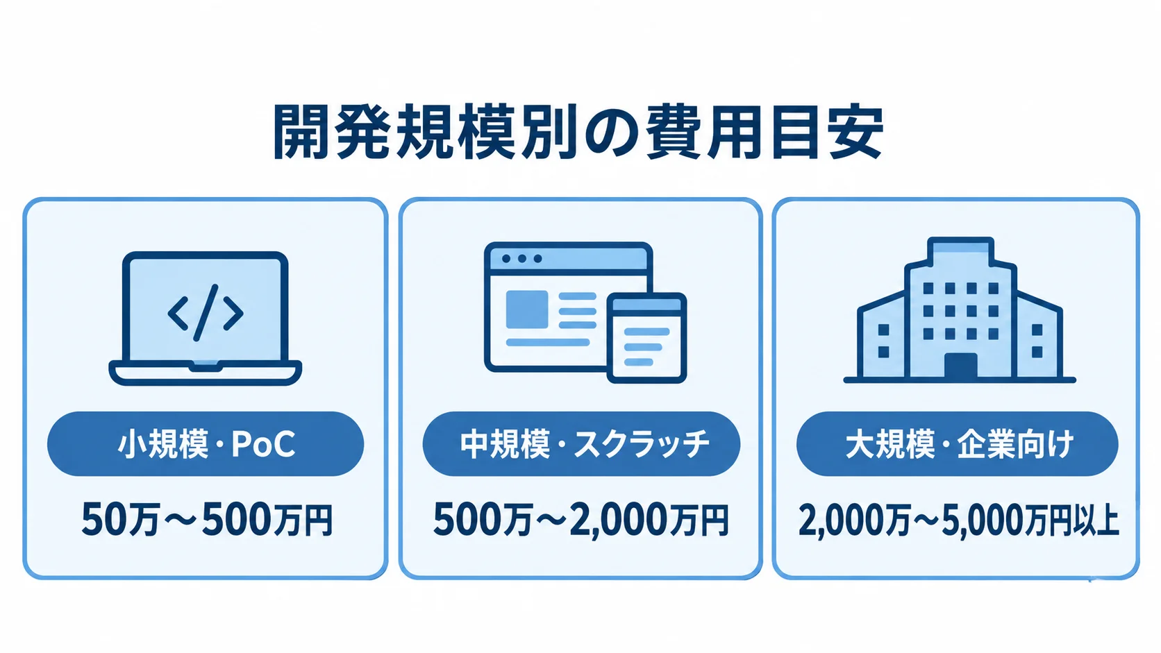 小規模・PoC、中規模・スクラッチ、大規模・企業向けの費用帯を並べた図