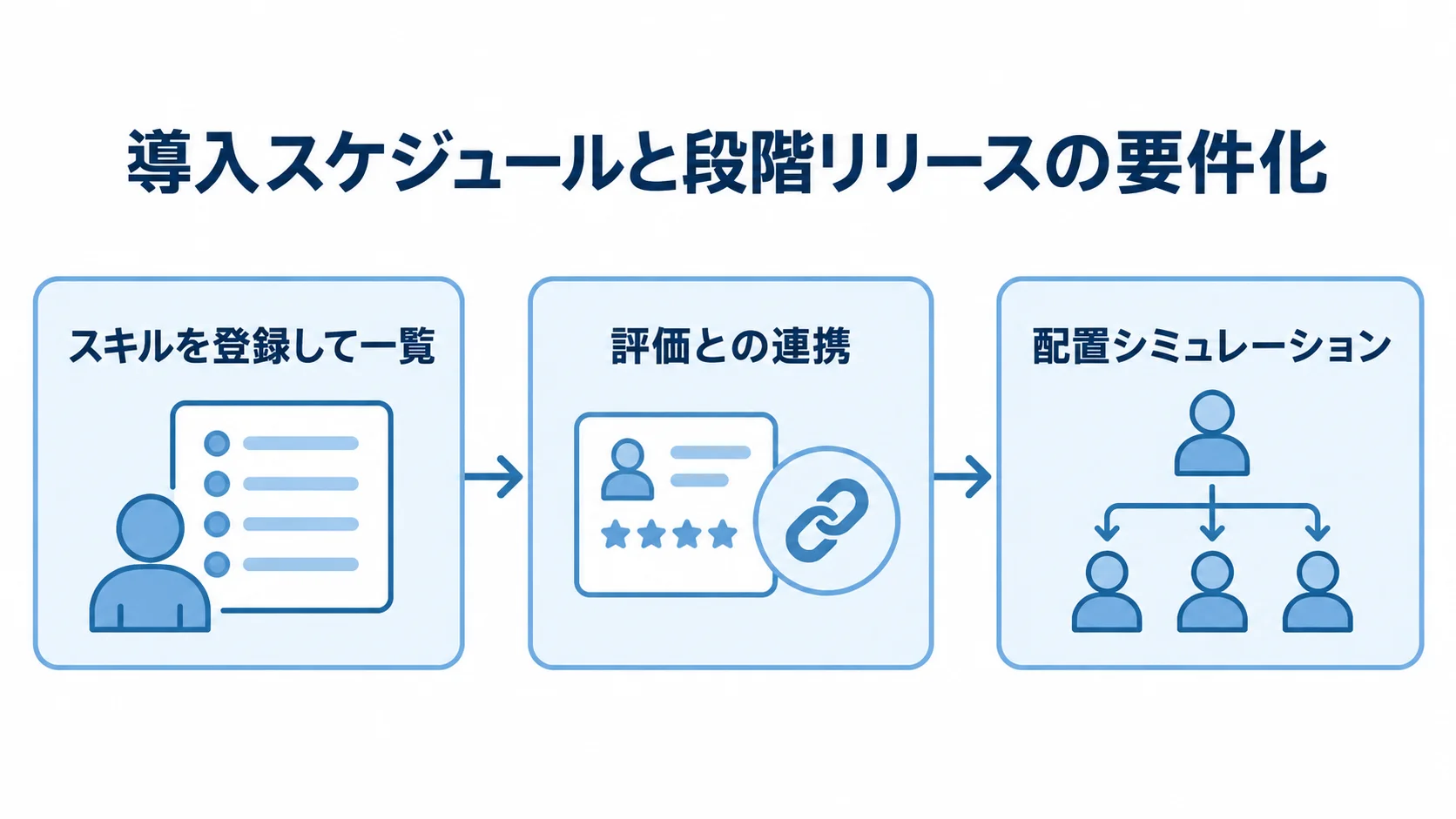 スキルの登録と一覧から評価との連携、配置シミュレーションへ進む段階リリースの図。