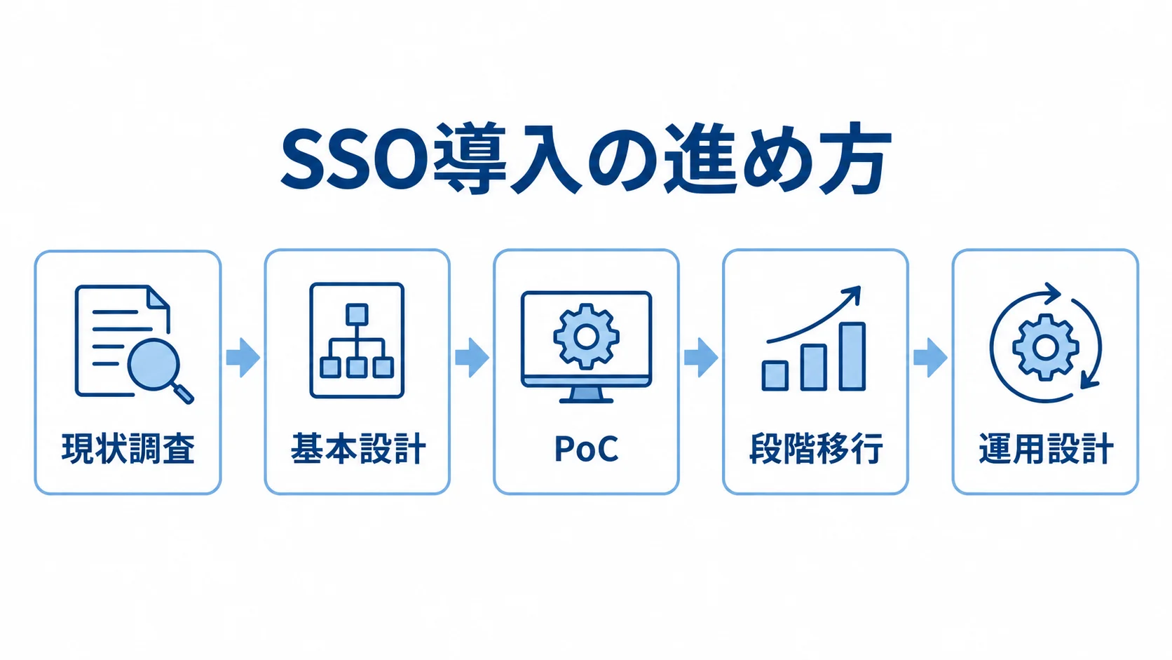 SSO導入の5段階 SSO導入を現状調査、基本設計、PoC、段階移行、運用設計の順に進める図。