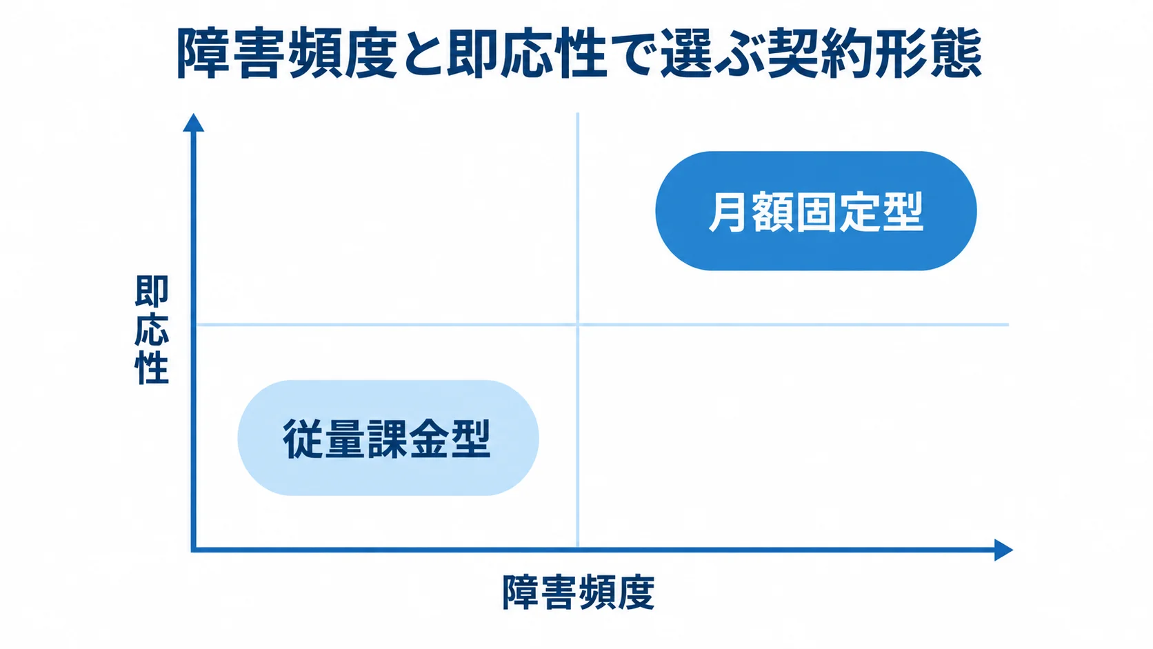 障害頻度・即応性による契約形態の整理 障害頻度と即応性の二軸に月額固定型と従量課金型を配置した図。