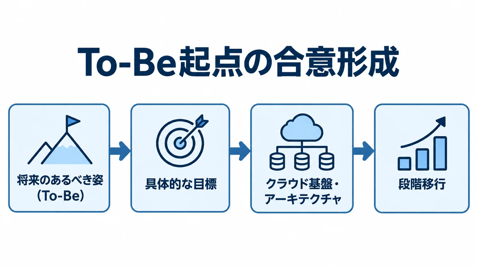 To-Beから段階移行までの合意形成 将来のあるべき姿(To-Be)から具体的な目標、クラウド基盤・アーキテクチャ、段階移行へ進む流れを示した図。