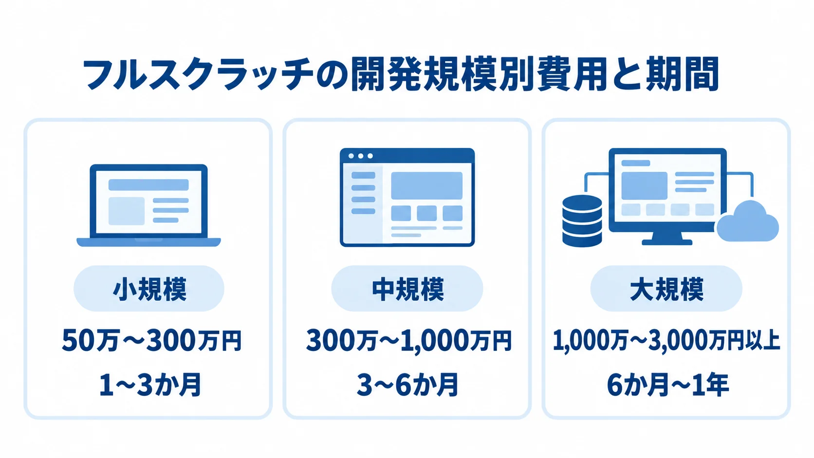 フルスクラッチ開発の規模別費用と期間 小規模、中規模、大規模それぞれのフルスクラッチ開発費用と期間を並べた図解。