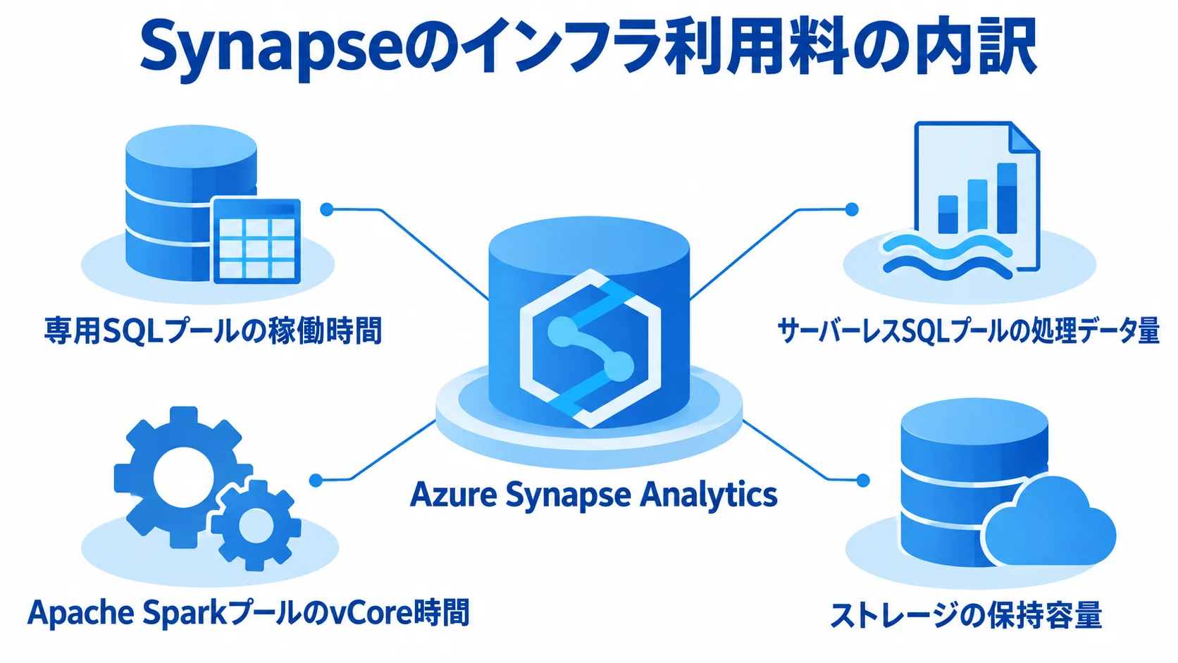 Azure Synapse Analyticsの周囲に、専用SQLプール、サーバーレスSQLプール、Apache Sparkプール、ストレージそれぞれの課金基準を示した図