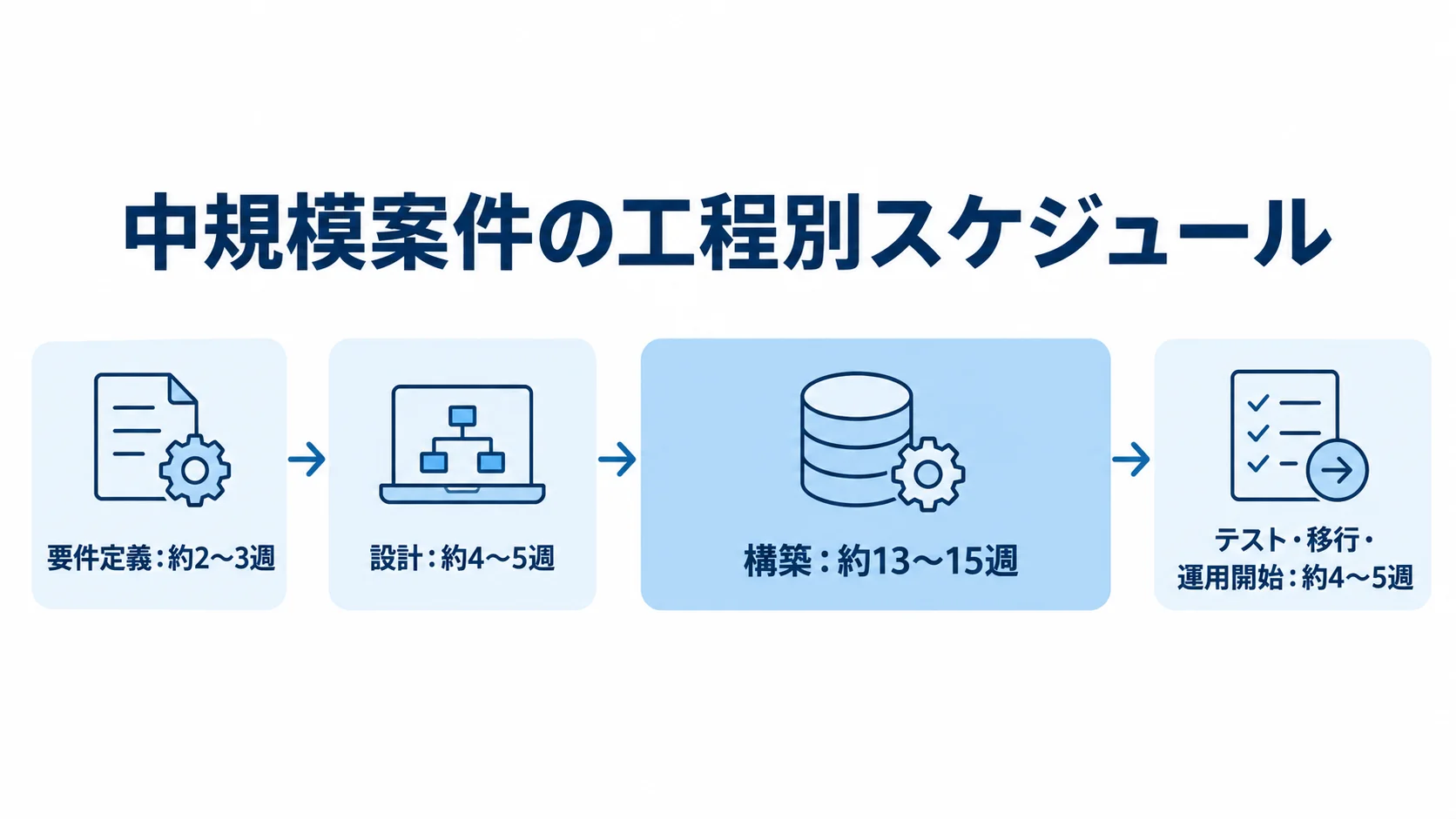 中規模データレイク構築の工程別スケジュール 中規模のデータレイク構築を、要件定義からテスト・移行・運用開始まで4段階で示した時系列図。