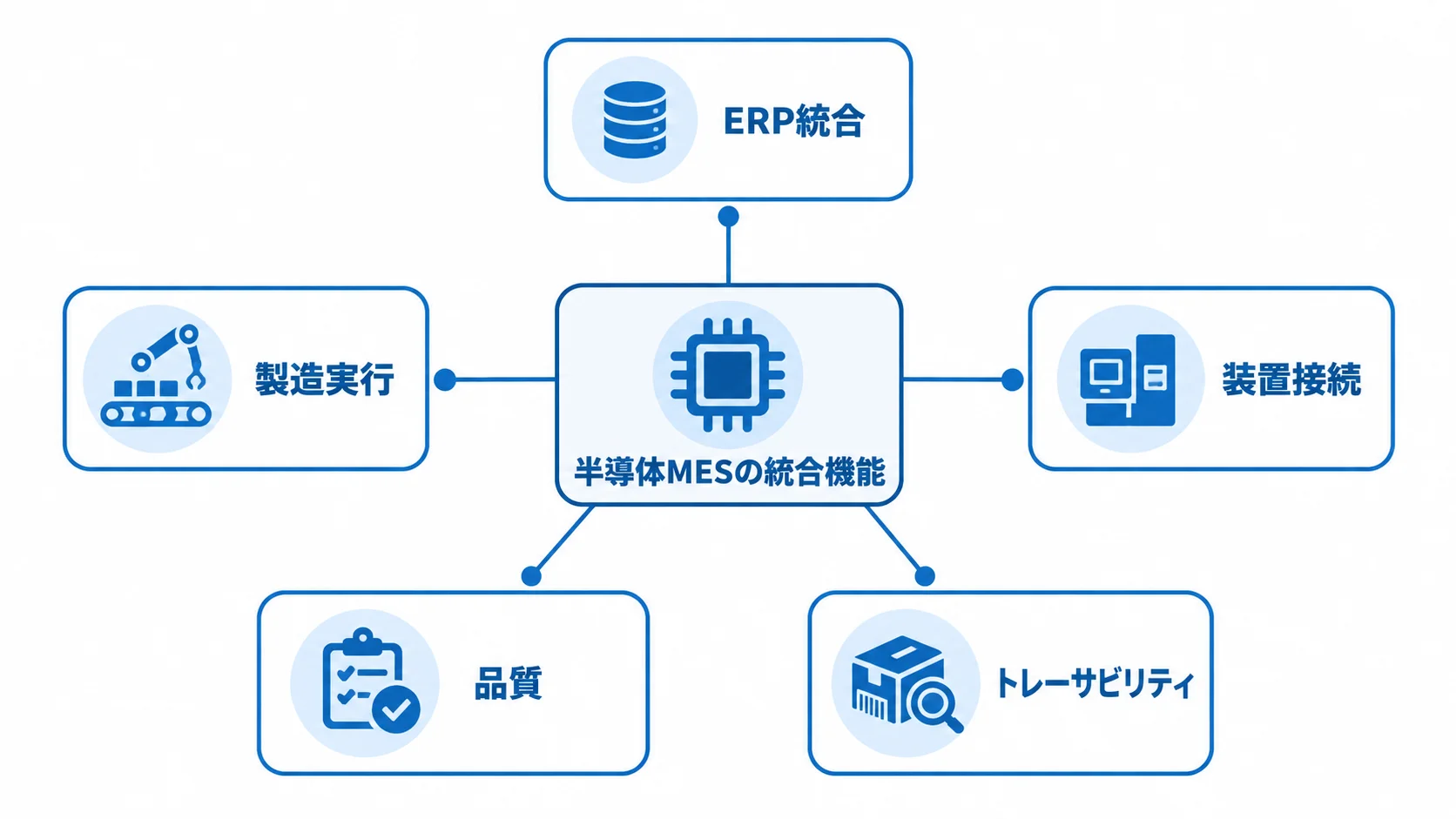 半導体MESの統合機能を示すハブ図 半導体MESを中心にERP統合、製造実行、装置接続、品質、トレーサビリティを配置した図。