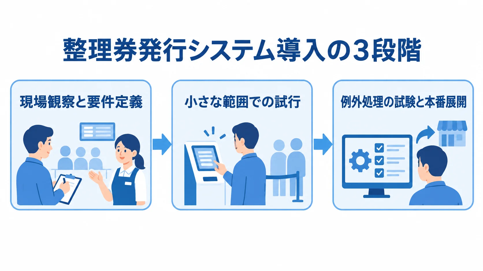 整理券発行システム導入の進め方を示す図 現場観察と要件定義、小さな範囲での試行、例外処理の試験と本番展開を矢印でつないだ図解。