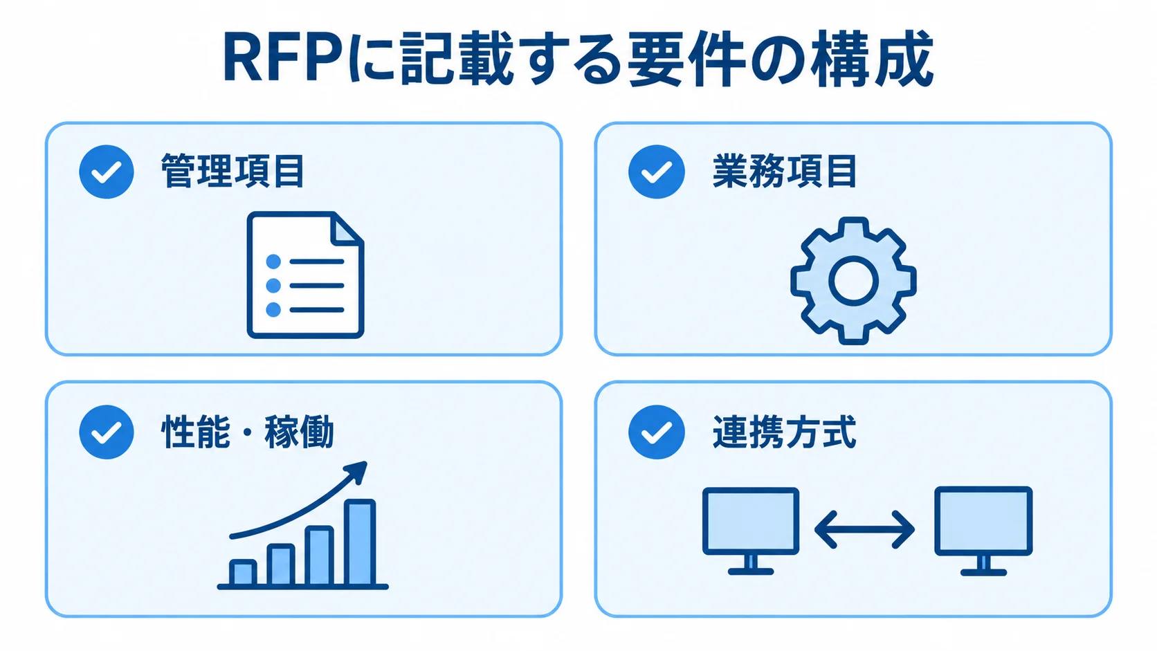 RFPに記載する4つの要件領域を示した図 RFPに記載する管理項目、業務項目、性能・稼働、連携方式を並べた図解。