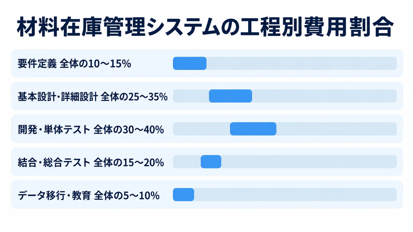 材料在庫管理システム開発の工程別費用割合を示す図解 要件定義からデータ移行・教育まで5工程の全体費用に対する割合レンジを横棒で示した図解。