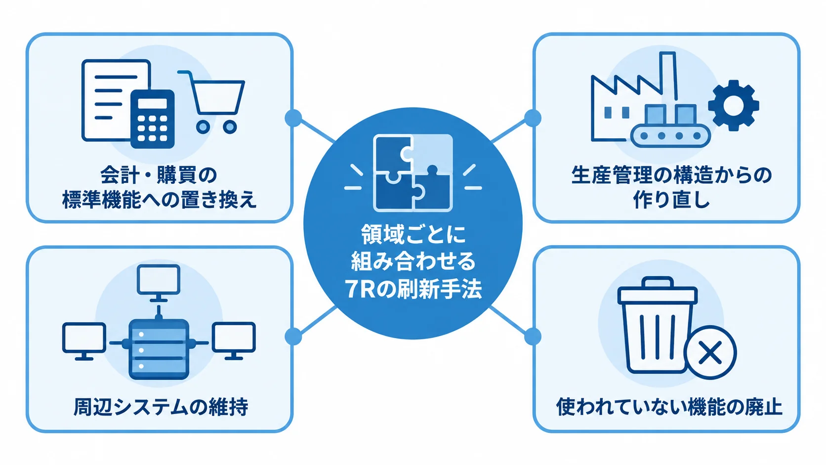 領域別に組み合わせる7Rの刷新例 領域ごとに7Rを使い分ける考え方を中心に、会計・購買、生産管理、周辺システム、不要機能の刷新例を結んだ図