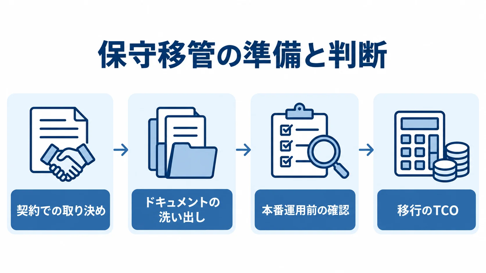 契約での取り決めからドキュメントの洗い出し、本番運用前の確認、移行のTCOへ進む保守移管の図解。