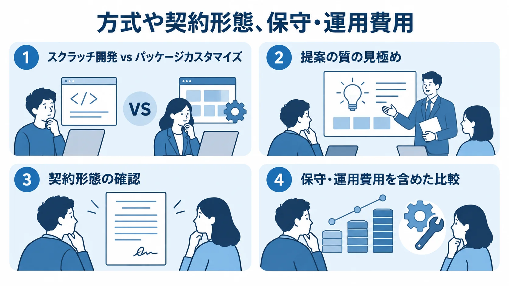 ワークフローシステム開発会社の比較論点を示す図 開発会社の比較ポイントとして、開発方式、提案の質、契約形態、保守・運用費用を並べた図。