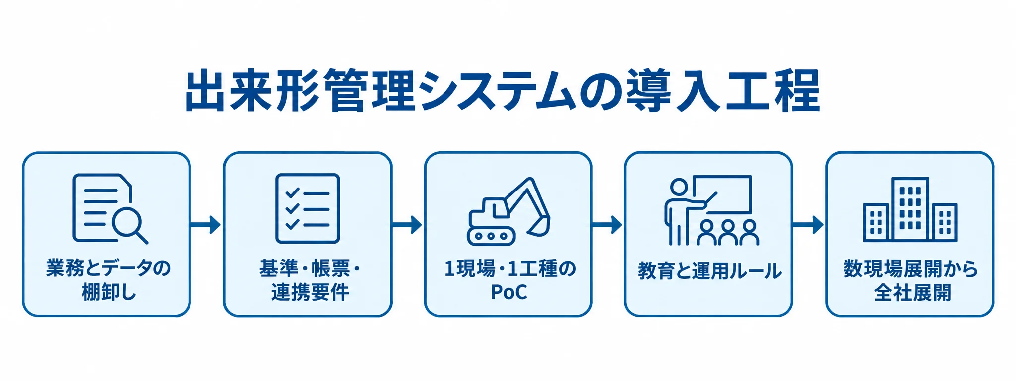 業務とデータの棚卸しから全社展開まで、導入の5段階を矢印でつないだ図
