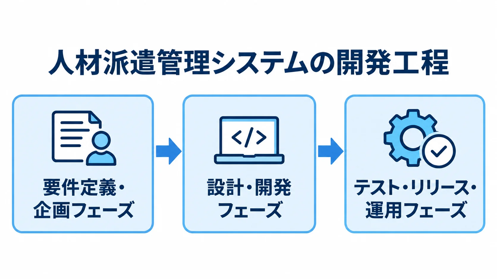 人材派遣管理システム開発の3段階 人材派遣管理システムの開発工程を、要件定義・企画、設計・開発、テスト・リリース・運用の順につないだ図。