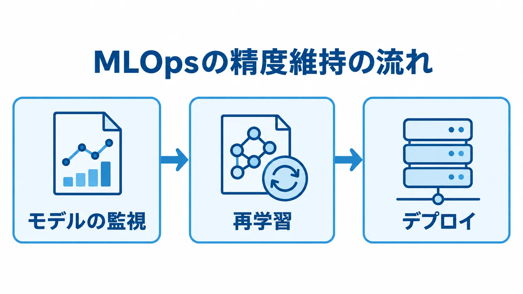 モデルの精度を維持するMLOpsの流れ MLOpsでモデルの監視から再学習、デプロイへ進む流れを示した図。