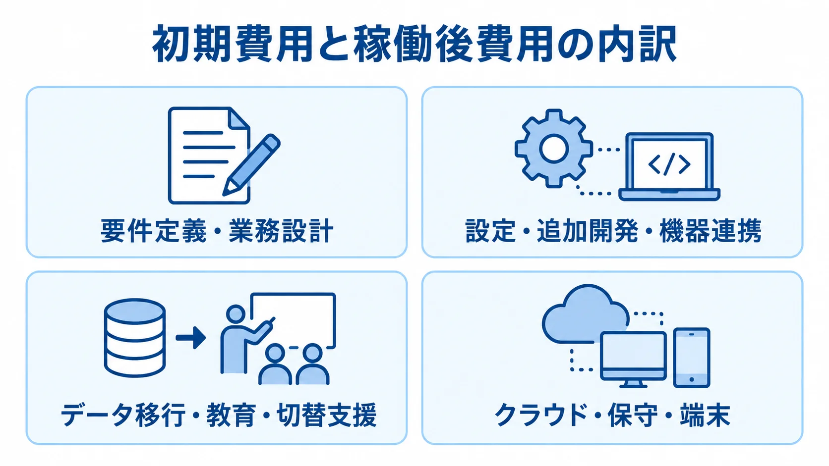 ロット管理システムの初期費用とランニングコストの項目 要件定義から稼働後のクラウドや保守まで、費用項目を4つのパネルに整理した図