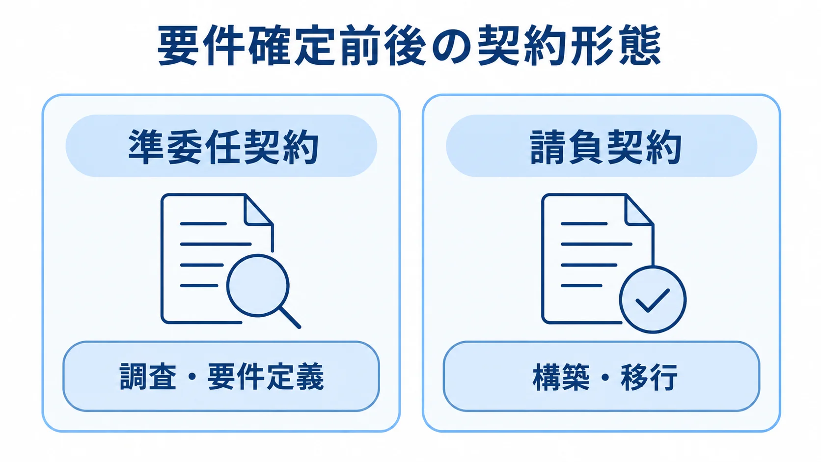 要件確定前の調査・要件定義に向く準委任契約と、仕様確定後の構築・移行に向く請負契約を左右に並べた図。