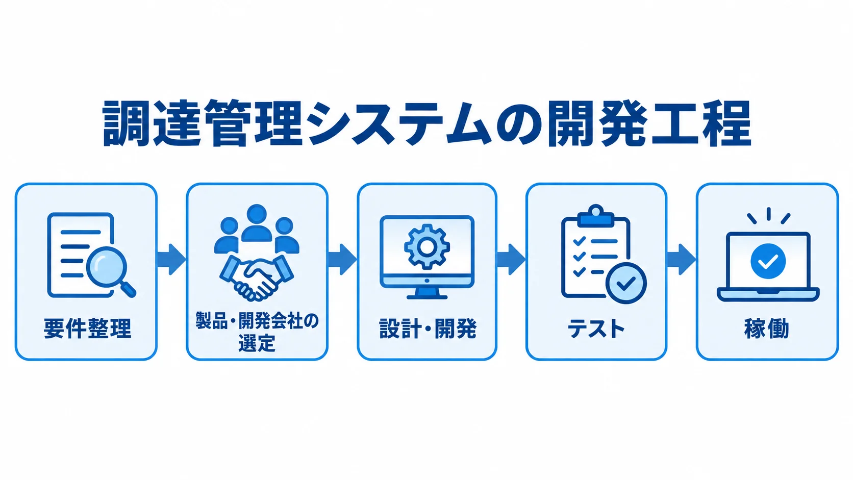 要件整理、製品・開発会社の選定、設計・開発、テスト、稼働を順につないだ図解。