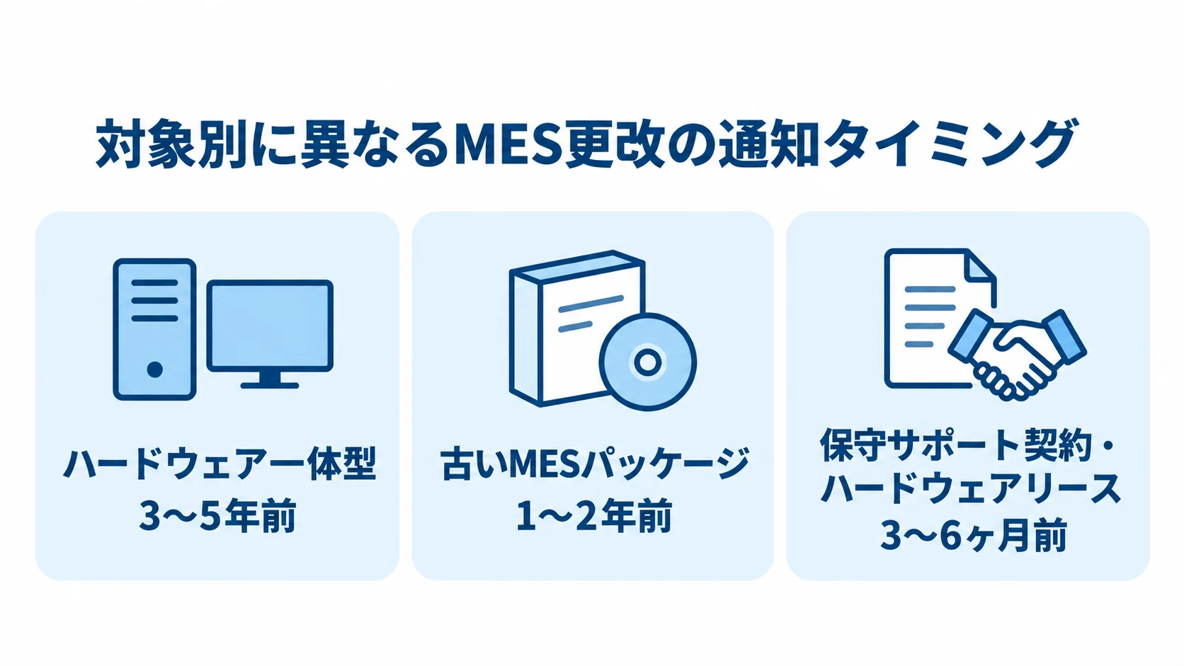 ハードウェア一体型、古いMESパッケージ、保守契約・リースの通知時期を並べた図解。