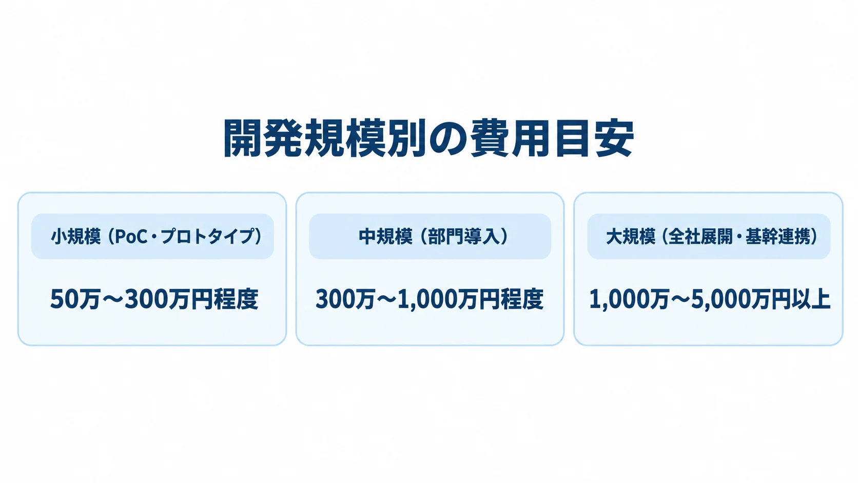 小規模、中規模、大規模のAIエージェント開発を、本文記載の初期費用の幅とともに並べた図。