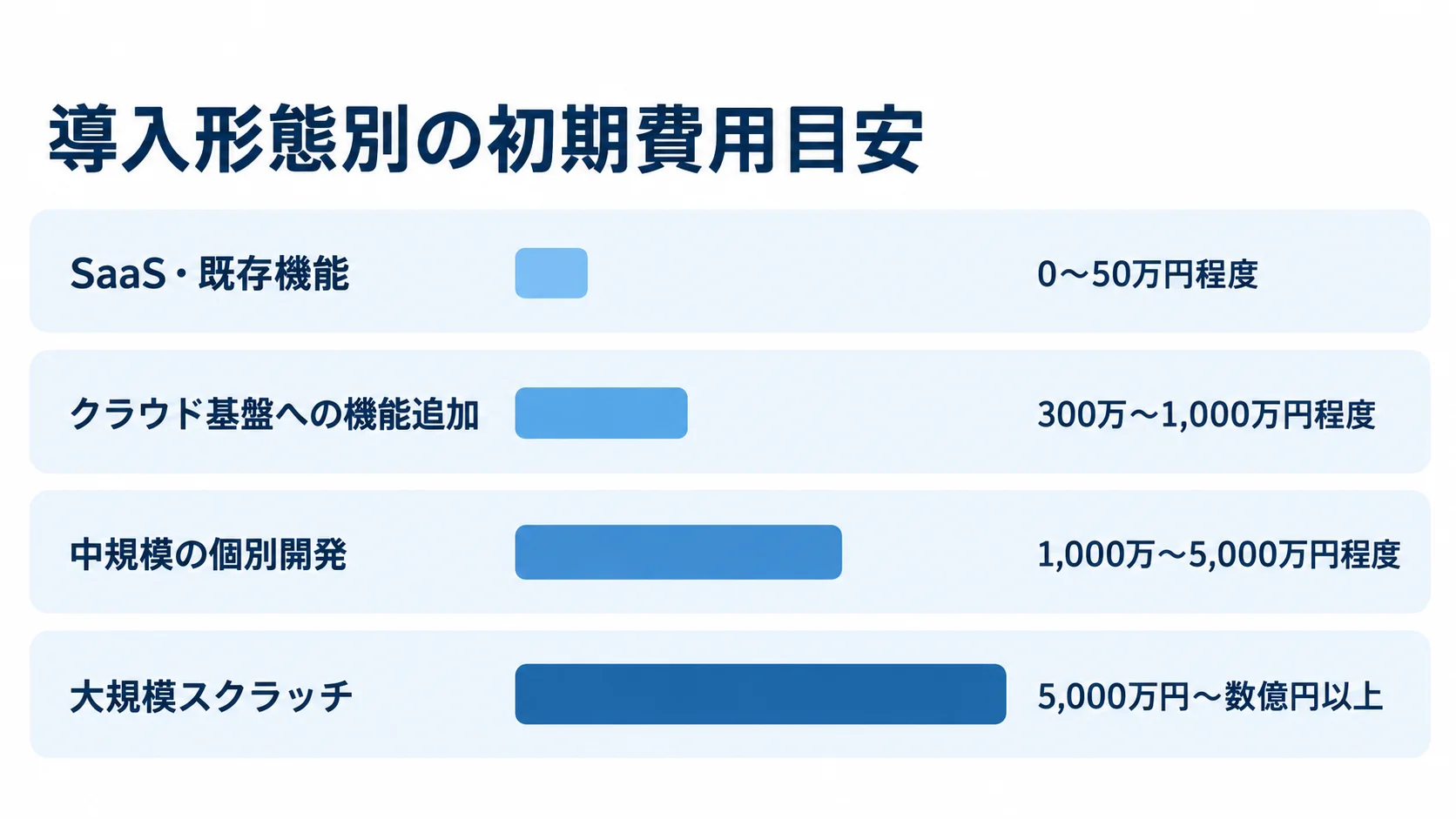 SaaS・既存機能、クラウド基盤への機能追加、中規模の個別開発、大規模スクラッチの推定初期費用を横棒で比較した図。