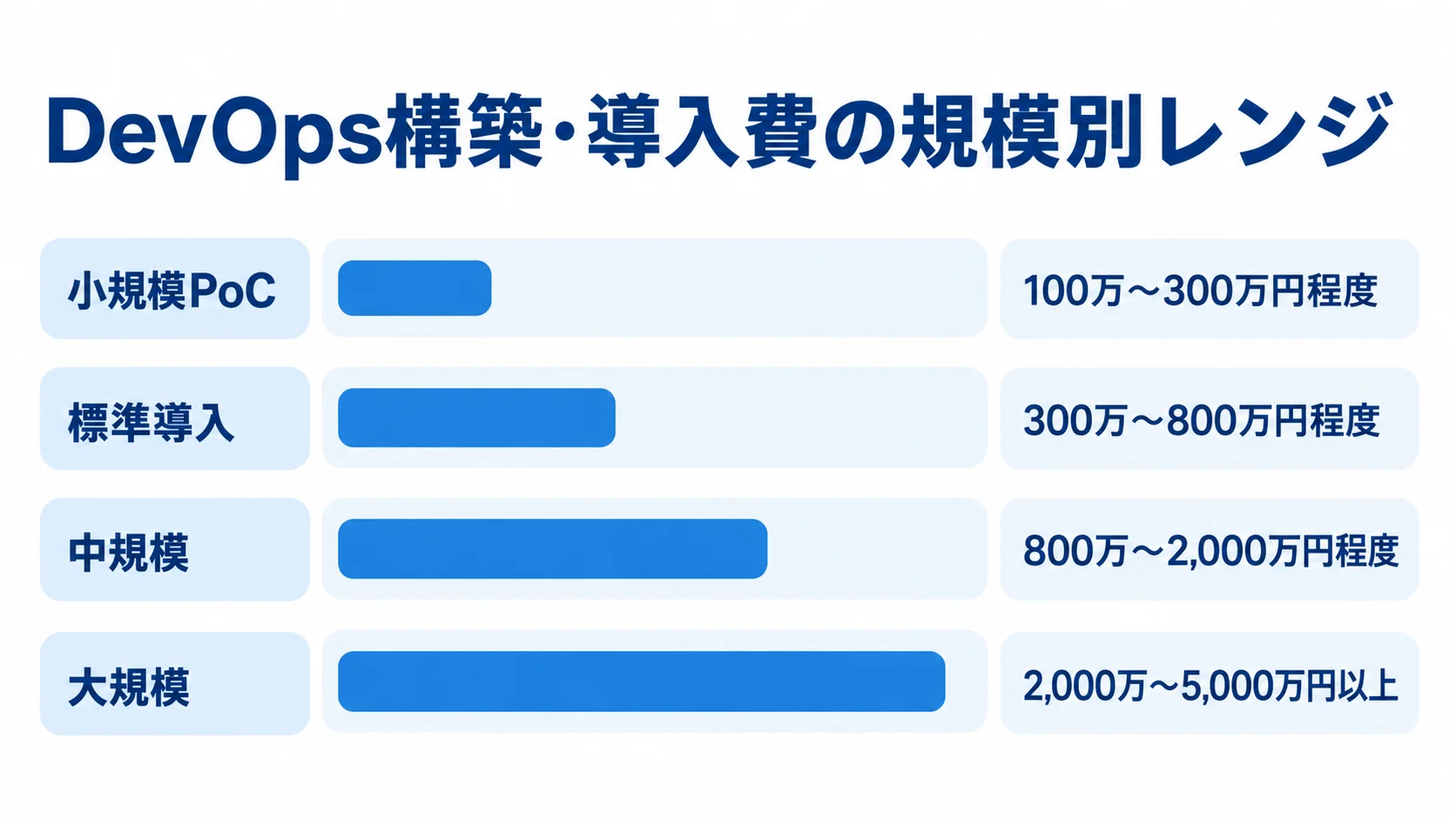 DevOpsツール構築・導入費の規模別概算 小規模PoC、標準導入、中規模、大規模の4区分について、本文に記載された構築・導入費の概算レンジを横棒で示した図。