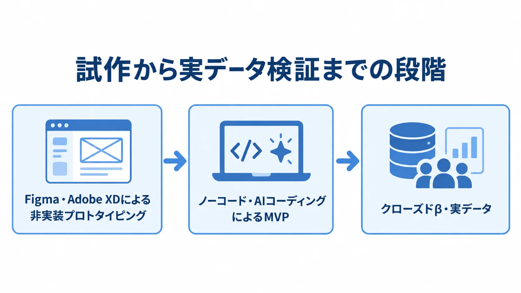 非実装プロトタイピングからMVP、クローズドβへ進む3段階を示した図。