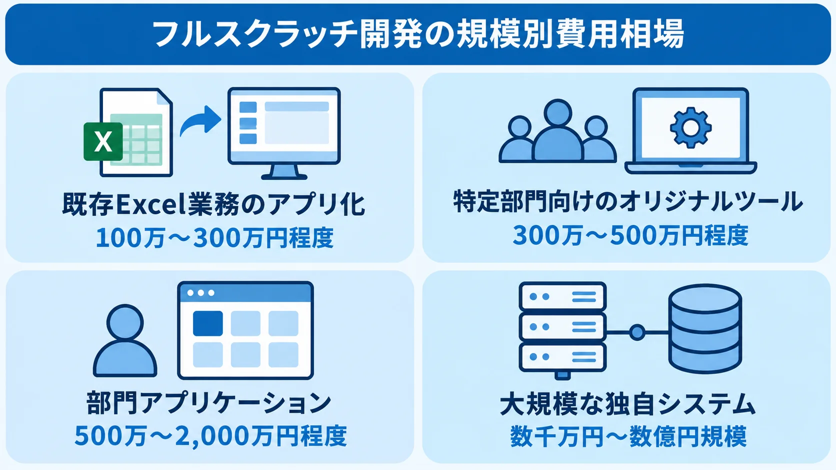 既存Excel業務のアプリ化から大規模な独自システムまで、開発規模ごとの費用範囲を4枚のパネルで示す図。