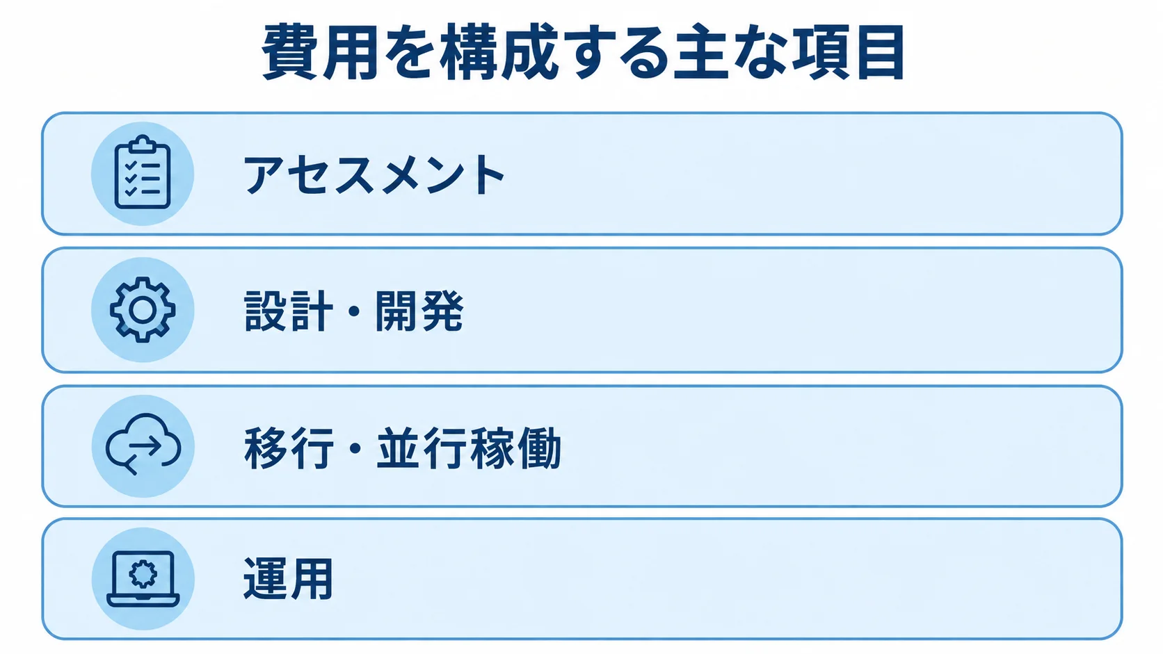 費用を構成する主な項目 アセスメント、設計・開発、移行・並行稼働、運用を積み重ねて示した図。