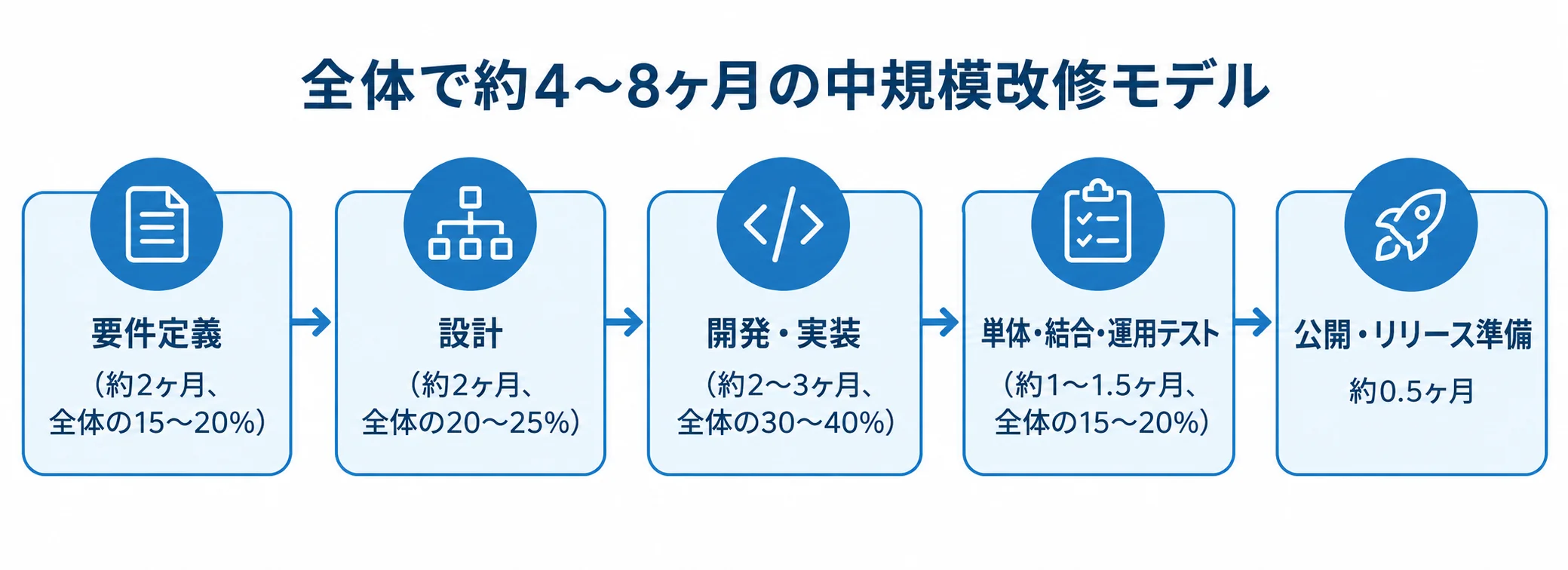 中規模改修モデルの工程別期間配分 中規模改修の要件定義、設計、開発・実装、テスト、公開・リリース準備の期間を順に示す図。