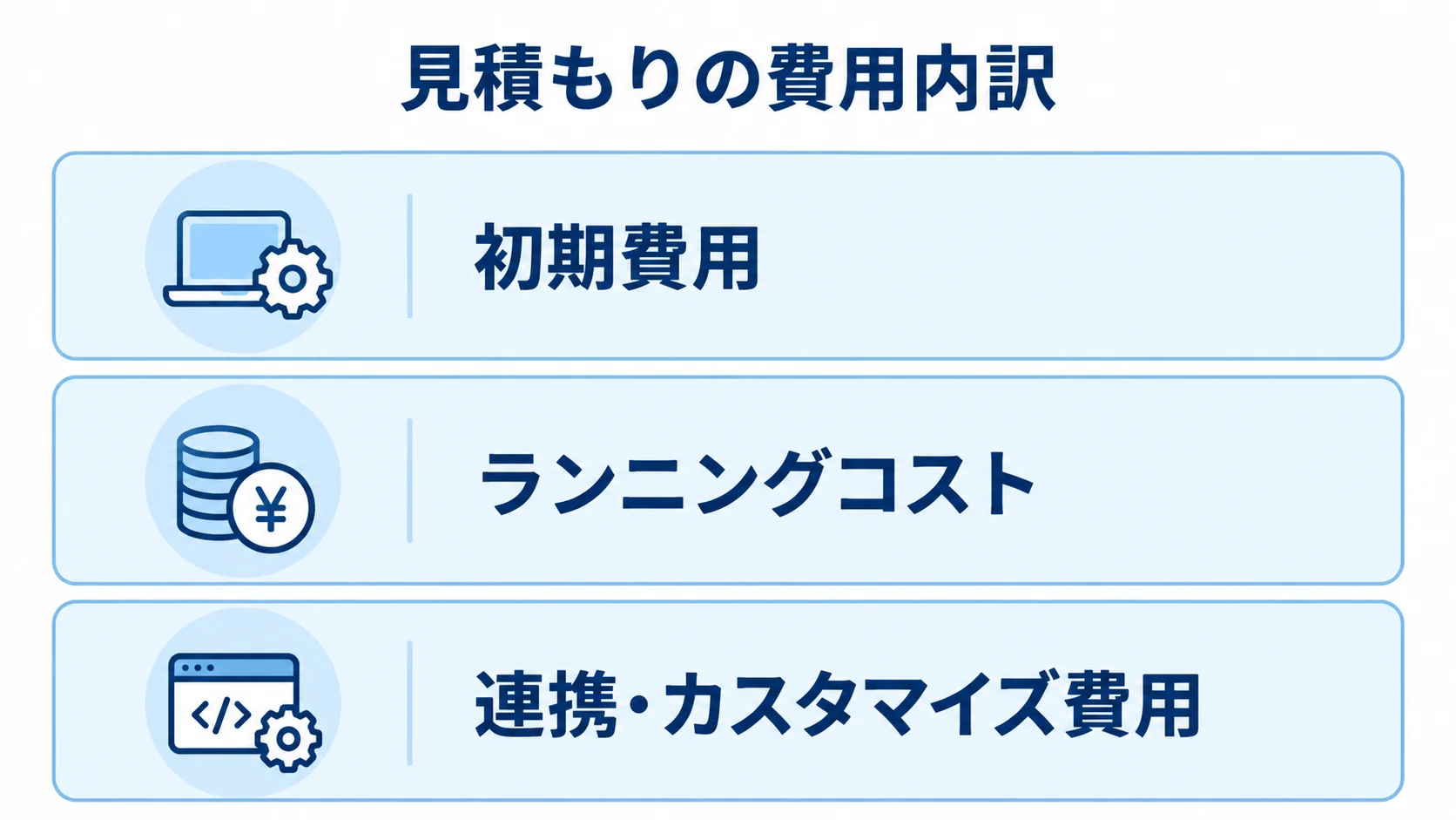 配車・物流管理システムの見積もりに含まれる費用の図 初期費用、ランニングコスト、連携・カスタマイズ費用を重ねた3層の図。