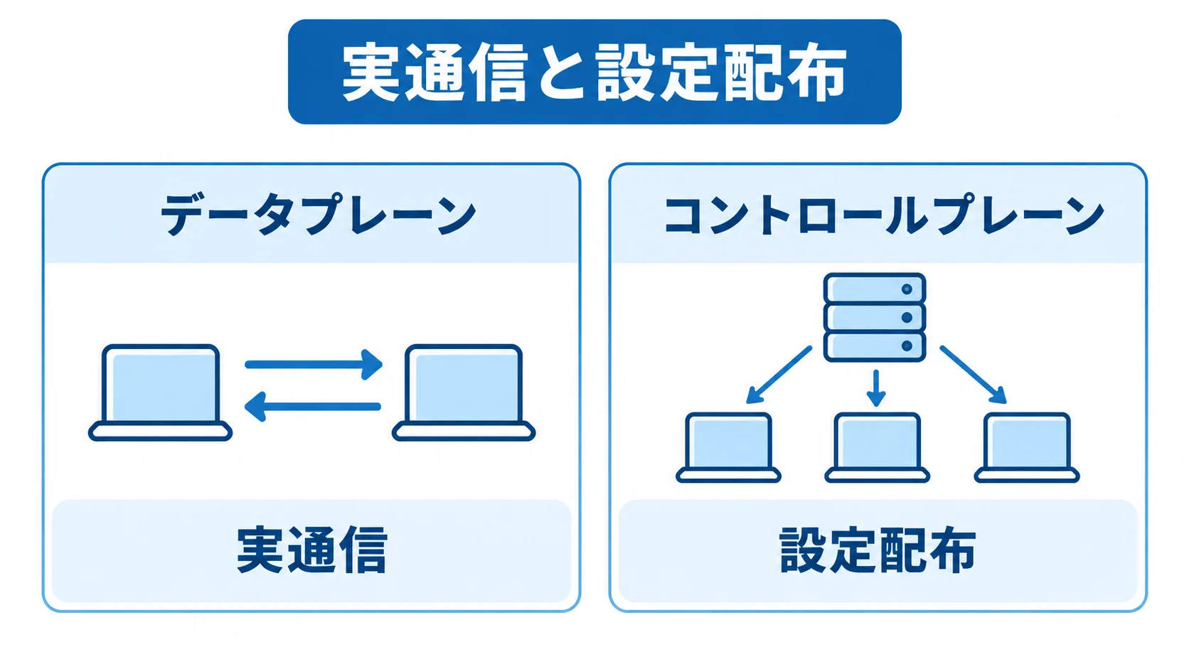 データプレーンが実通信を担い、コントロールプレーンが設定配布を担う左右比較図。