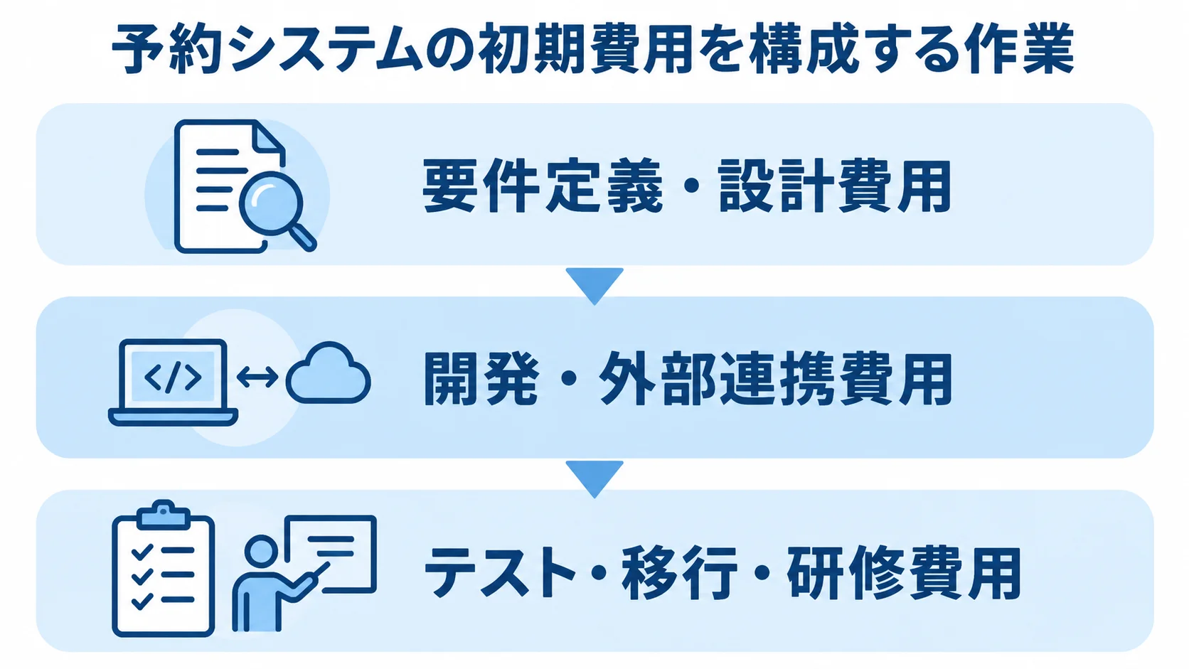 予約システムの初期費用の内訳 初期費用を要件定義・設計、開発・外部連携、テスト・移行・研修の3層で示した図。
