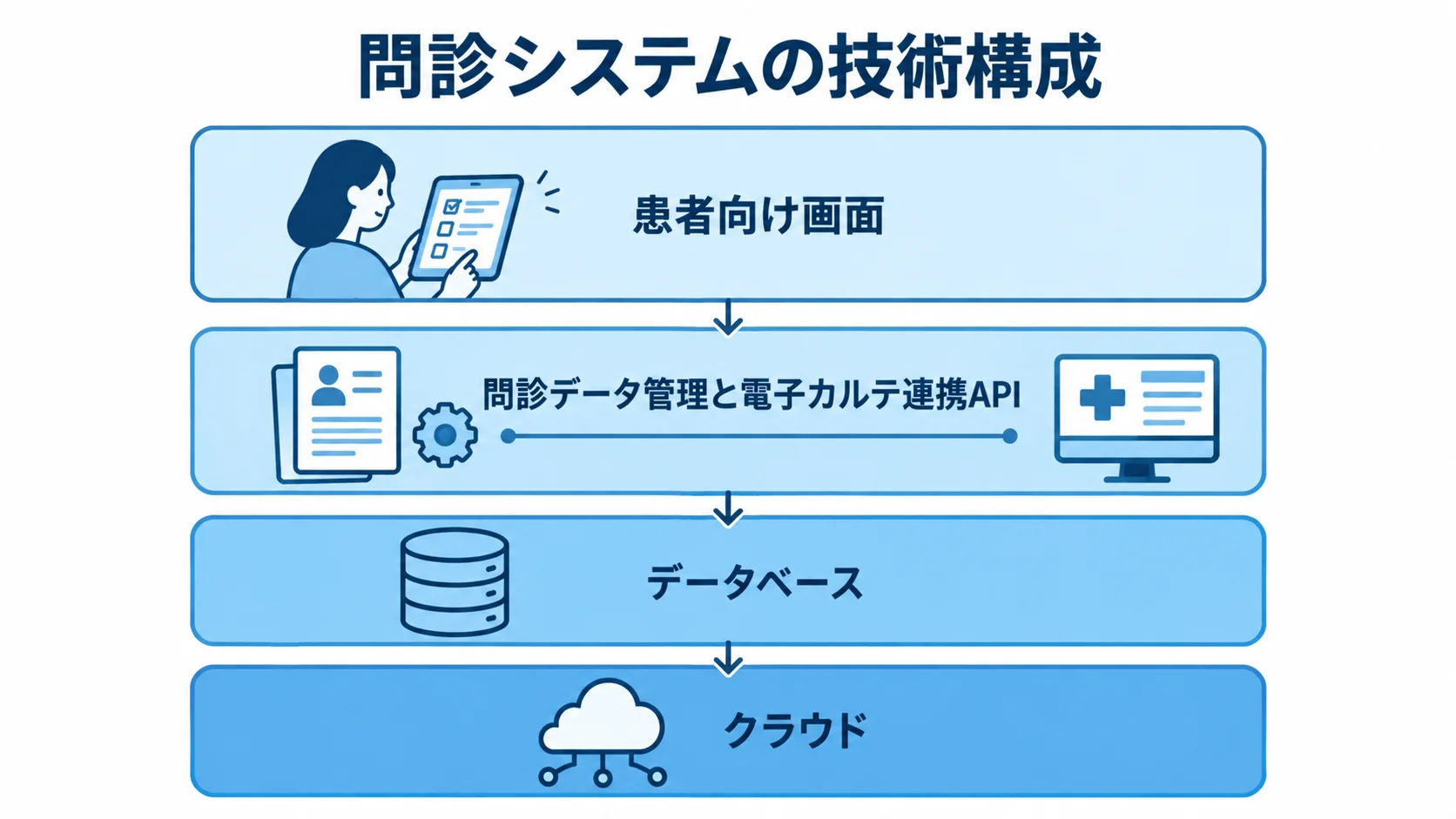 問診システムを構成する画面・連携・保存基盤 患者向け画面、問診データ管理と電子カルテ連携API、データベース、クラウドを上下に示した技術構成図。