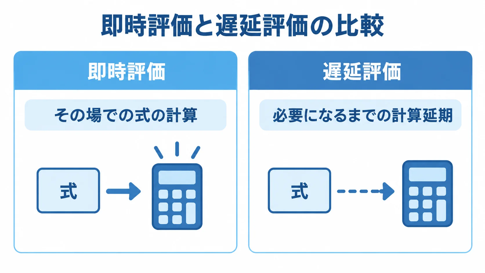 即時評価と遅延評価の実行タイミングの比較図 即時評価のその場での式の計算と、遅延評価の必要になるまでの計算延期を左右で比べた図。