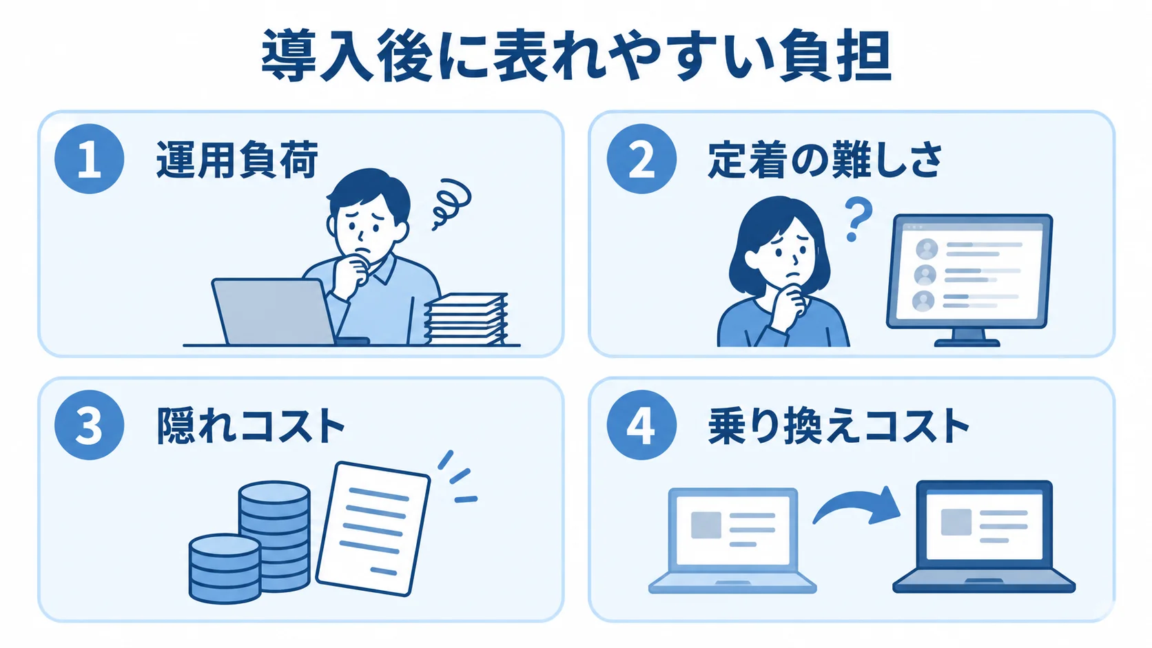 採用管理システム導入後に表れやすい4つの負担 採用管理システム導入後に表れやすい負担として、運用負荷、定着の難しさ、隠れコスト、乗り換えコストを4枚のパネルで示す図。