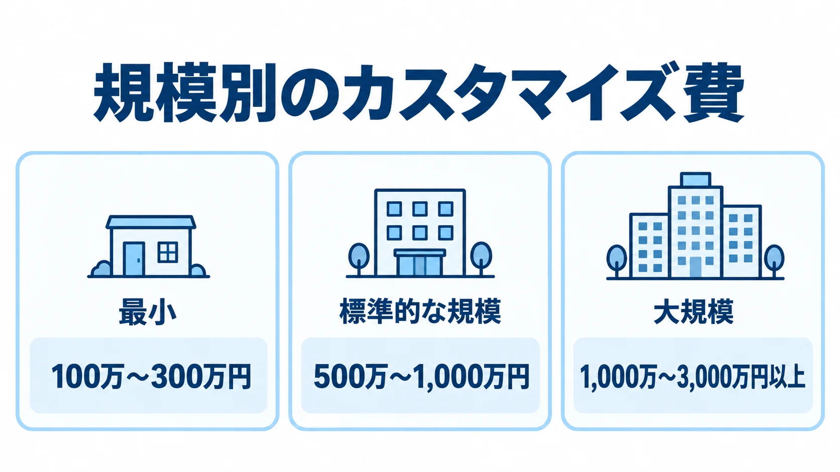 規模別に見るカスタマイズ費の幅 カスタマイズ費を最小、標準的な規模、大規模の3区分に分け、それぞれの金額幅を示した図。